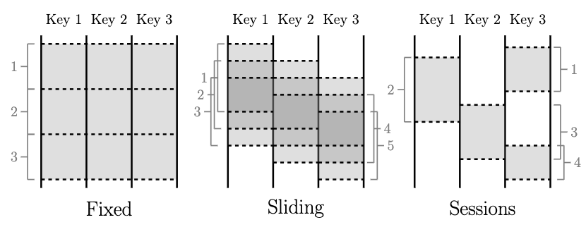 Figure 1: Common Windowing Patterns