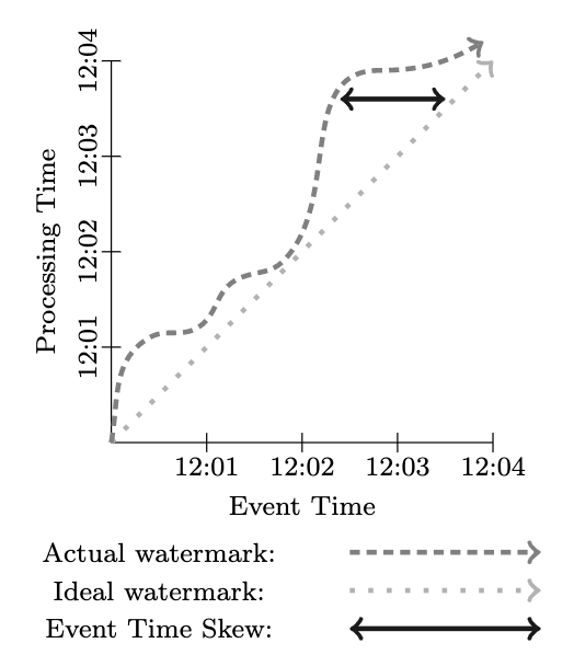 Figure 2: Time Domain Skew